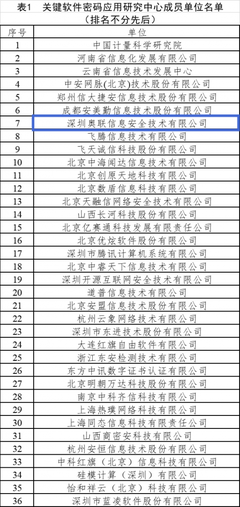 奧聯(lián)成為工信部關(guān)鍵軟件密碼應(yīng)用研究中心密碼成員單位，領(lǐng)航網(wǎng)絡(luò)與信息安全軟件開(kāi)發(fā)新篇章